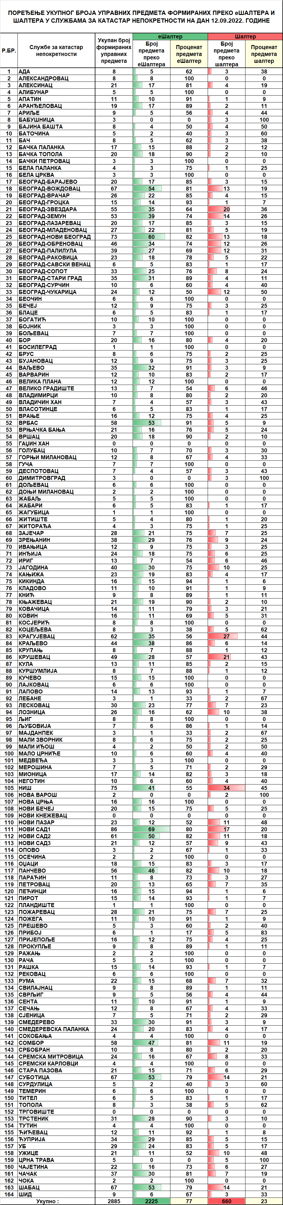 /content/pages/onama/статистика/2022/09/Dnevna statistika-formirani upravni predmeti na dan 12.09.2022.n.png